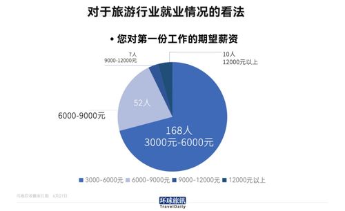 旅游專業(yè)畢業(yè)生就業(yè)現(xiàn)狀調(diào)查 僅14%進(jìn)入行業(yè)，折射旅游業(yè)轉(zhuǎn)型挑戰(zhàn)